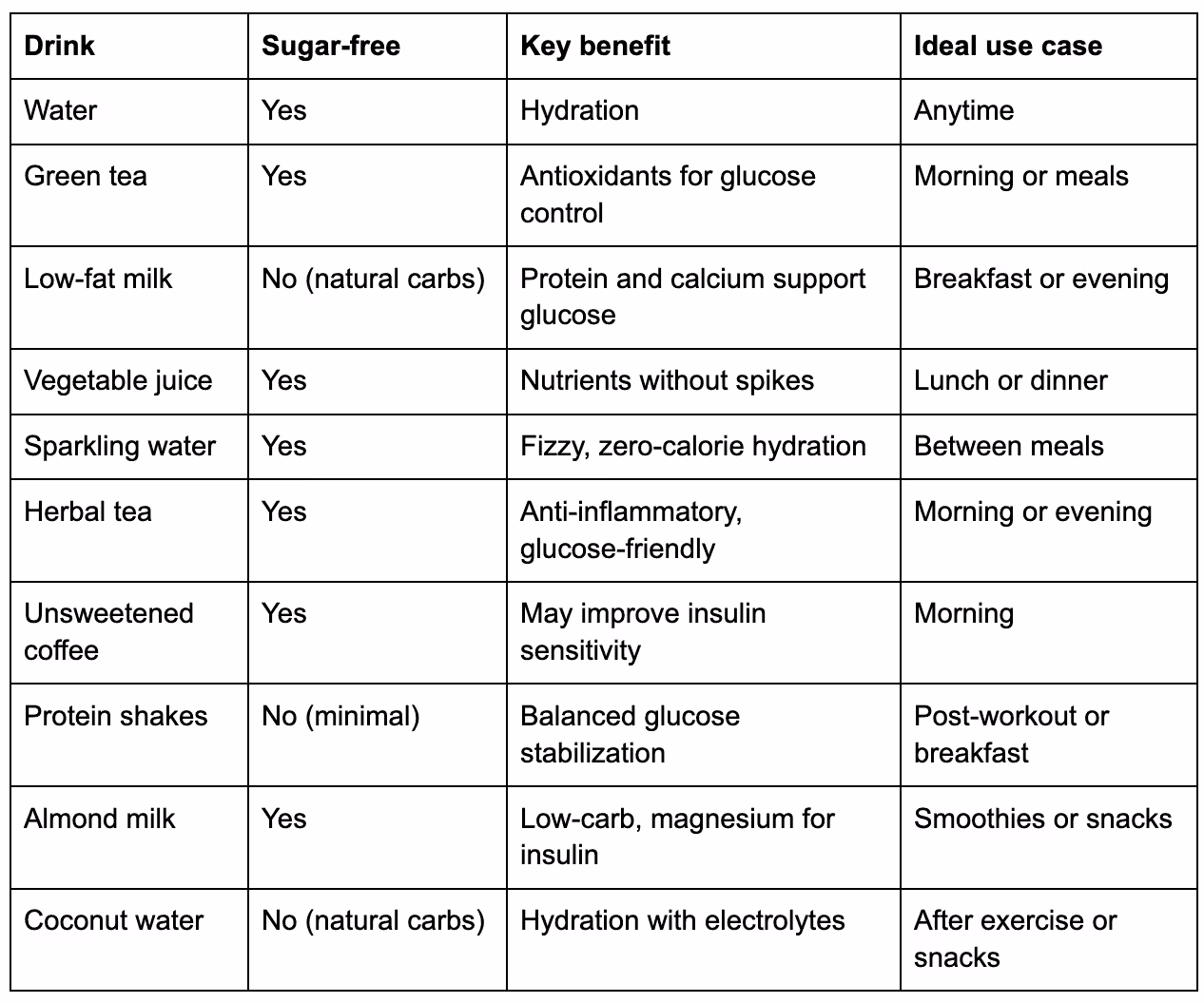 top 10 drinks to manage blood sugar level