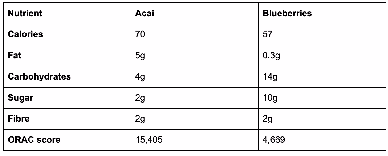 acai berry nutrition facts