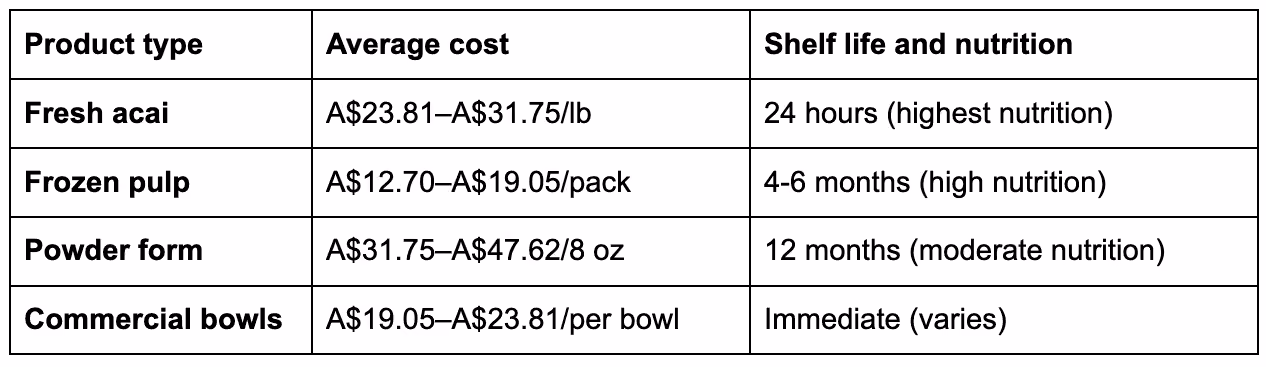 how much does acai costs? | price of acai in australia