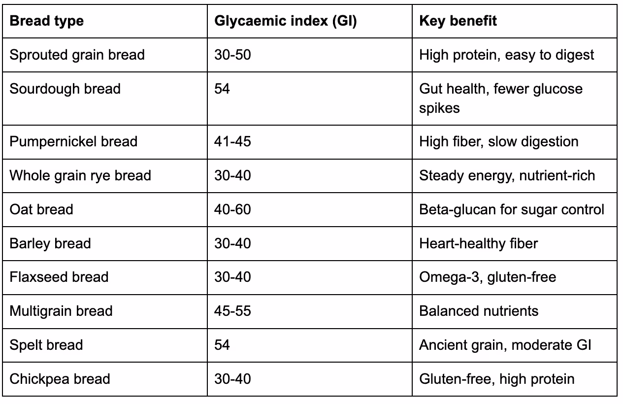 10 low glycaemic index breads