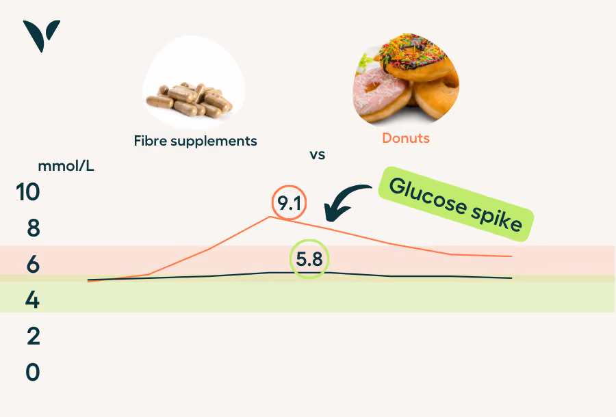 fibre supplements effect on glucose, CGM spike data