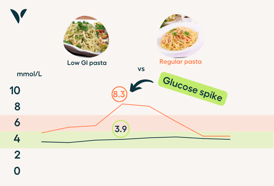 pasta causing glucose spike | vively cgm program