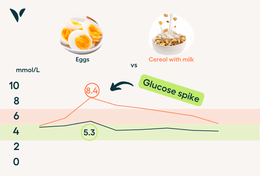 eggs vs cereal with milk glucose spike | vively cgm monitoring
