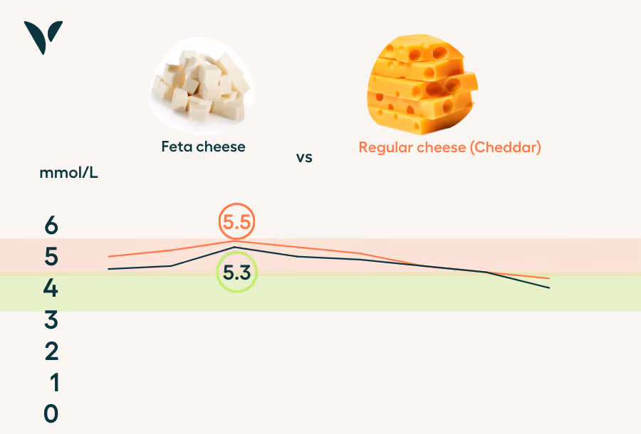 effects of feta cheese on glucose using CGM