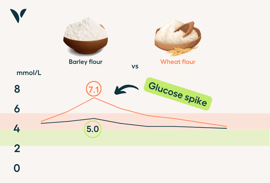 barley flour vs wheat flour impact on glucose