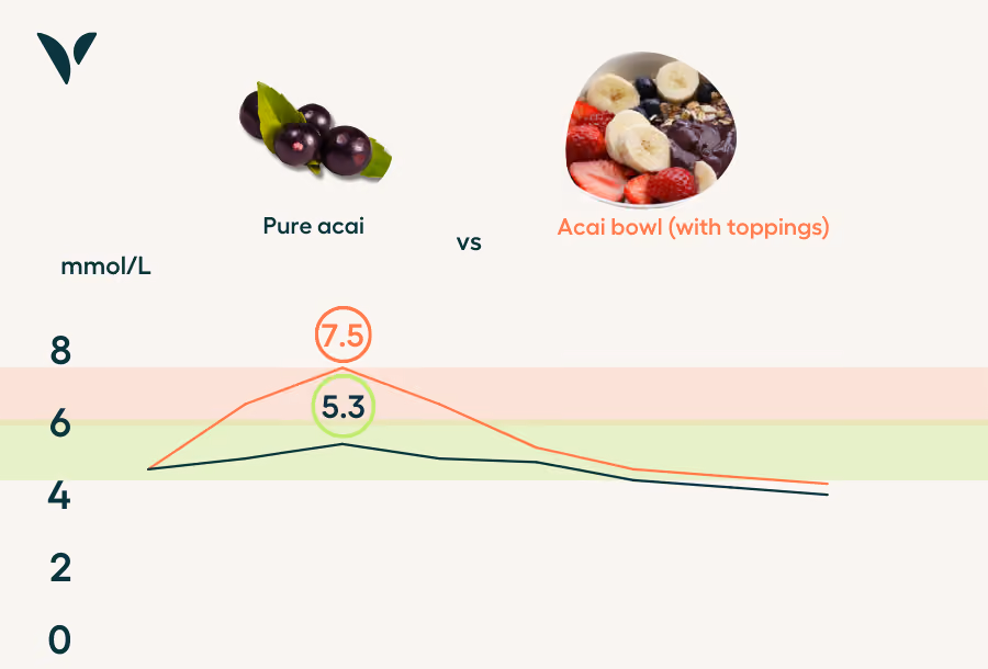 bowl of acai impacts on glucose | vively cgm program