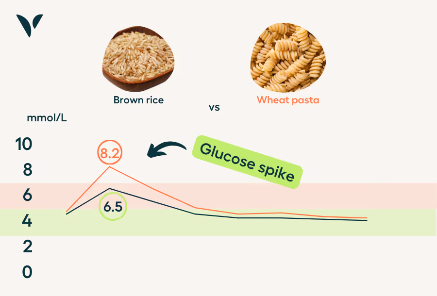 gluten-free foods impact on glucose