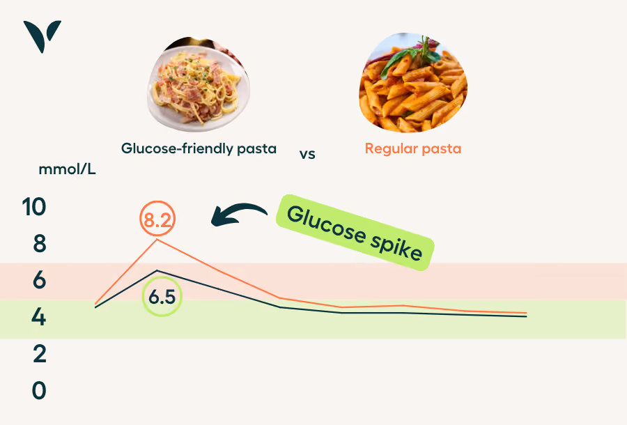 how pasta affects glucose