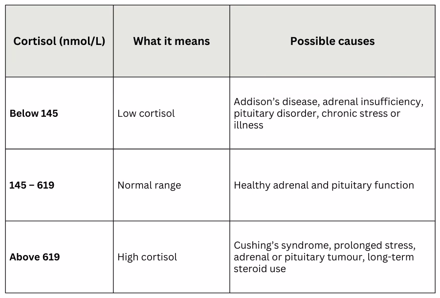 cortisol blood test australia