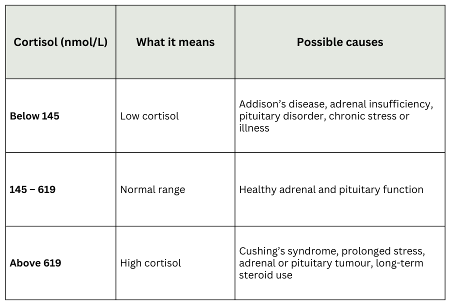cortisol blood test australia