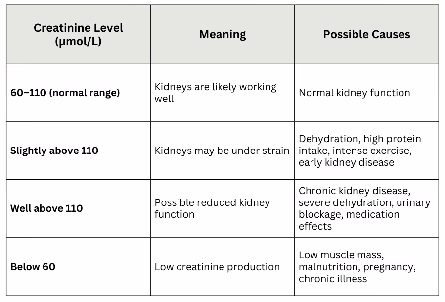 creatinine blood test australia