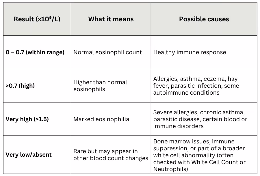 Eosinophils blood test Australia
