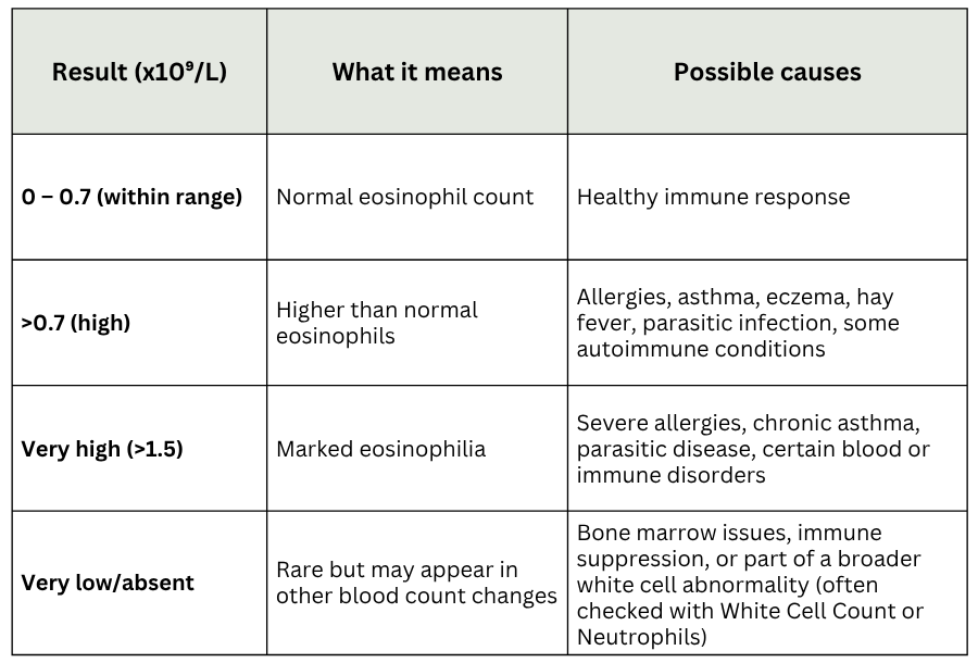 Eosinophils blood test Australia