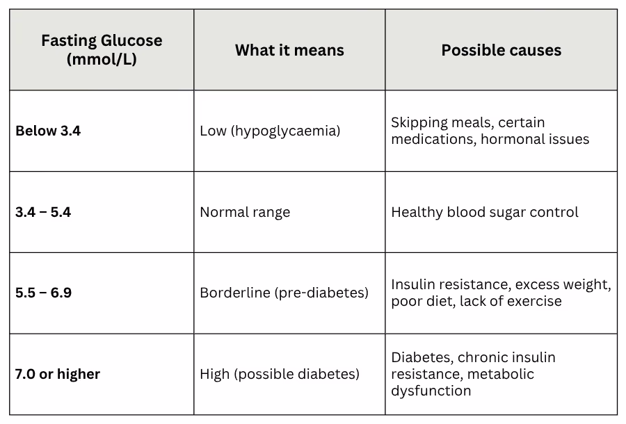 fasting glucose results australia
