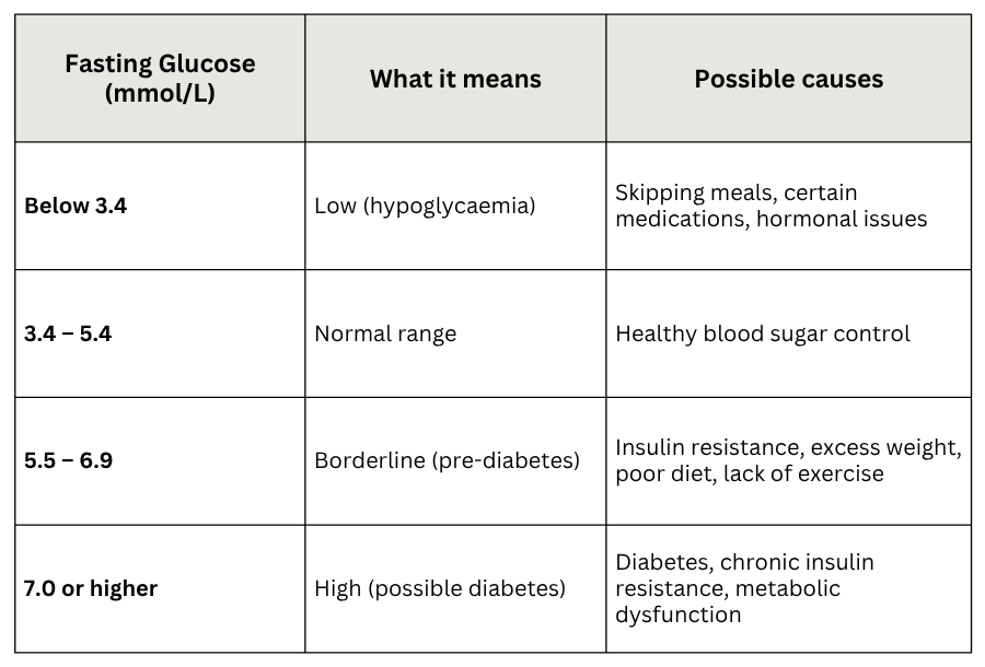 fasting glucose results australia