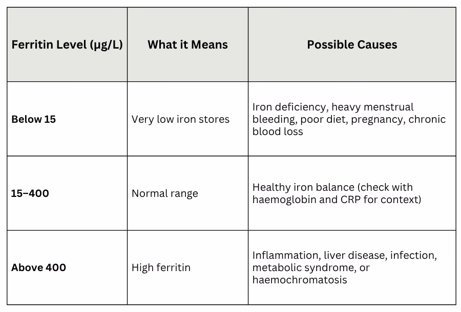 Ferritin female results australia