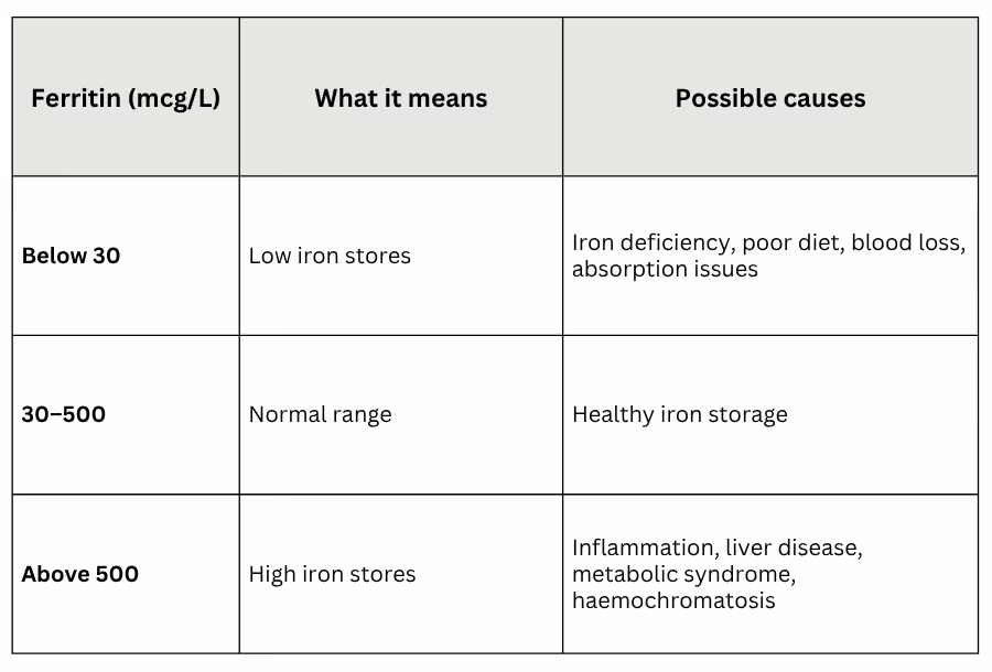 Ferritin Male blood test results Australia