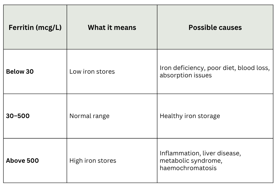 Ferritin Male blood test results Australia