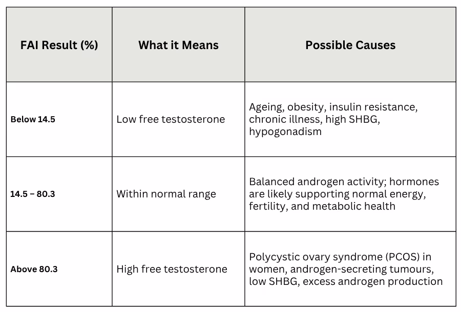 Free Androgen Index (FAI) blood test Australia