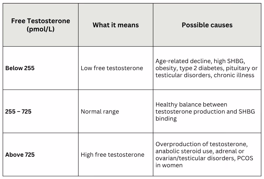 Free Testosterone blood test Australia