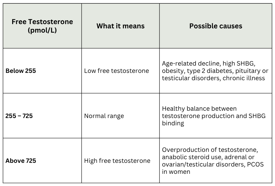 Free Testosterone blood test Australia