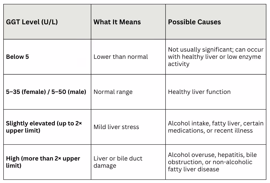 Gamma-glutamyl Transferase (GGT) blood test results Australia
