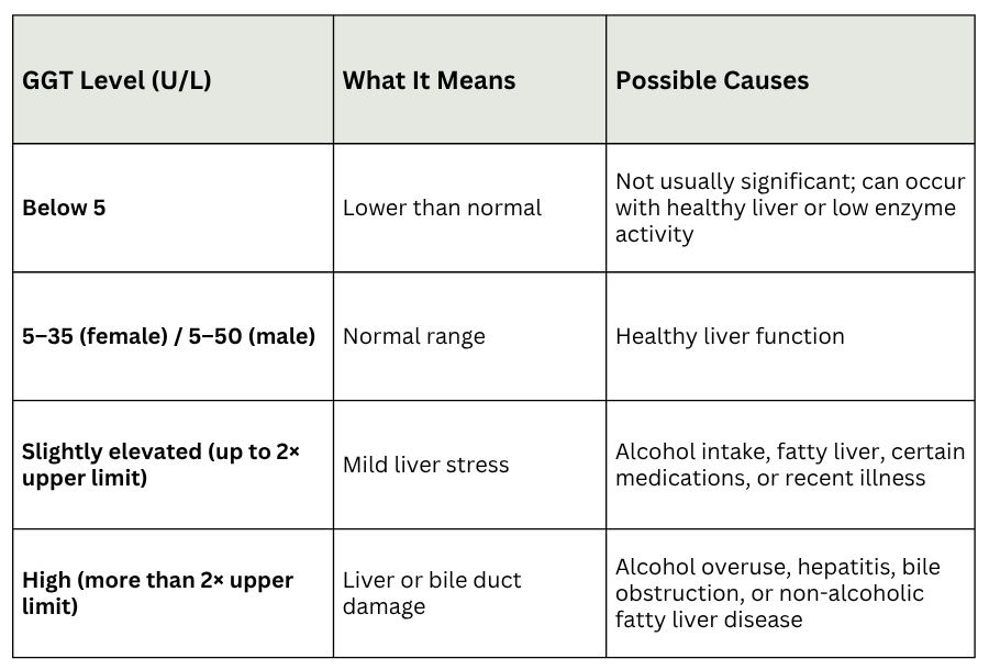 Gamma-glutamyl Transferase (GGT) blood test results Australia 