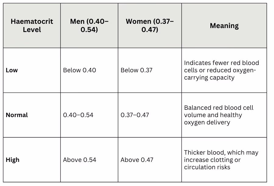 Haematocrit blood test results Australia