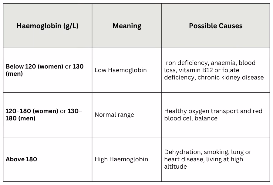 Haemoglobin blood test results Australia