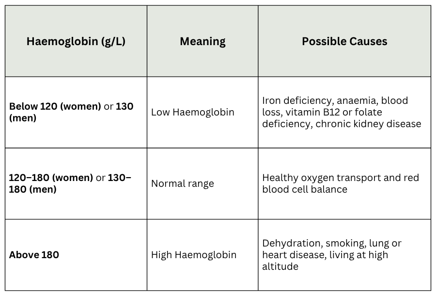 Haemoglobin blood test results Australia
