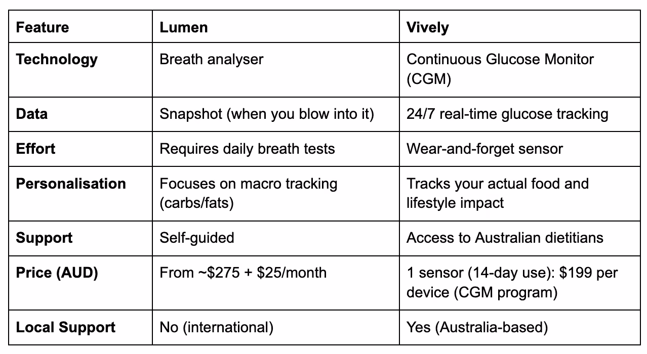 Vively vs Lumen australia