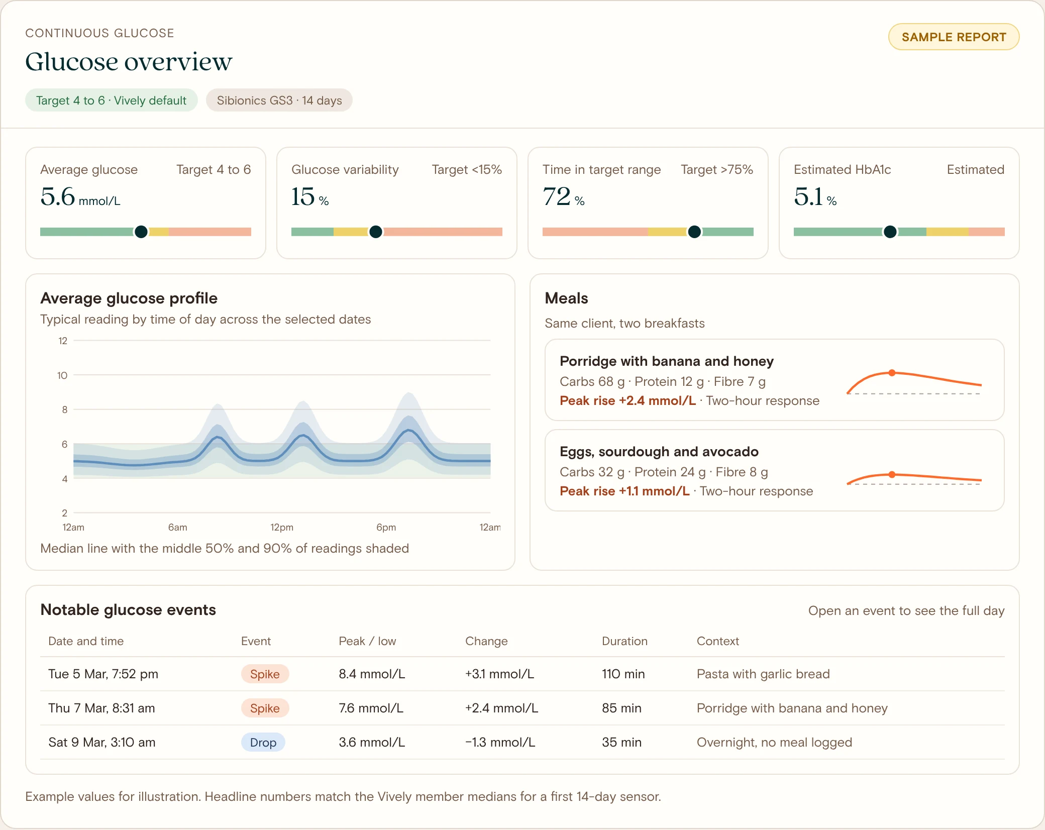 Sample Glucose overview in the Vively practitioner platform: average glucose 5.6 mmol/L, variability 15%, time in target 72% and estimated HbA1c 5.1% on range bars, an average glucose profile by time of day, two breakfasts with their two-hour peak rise, and a table of notable spikes and a drop