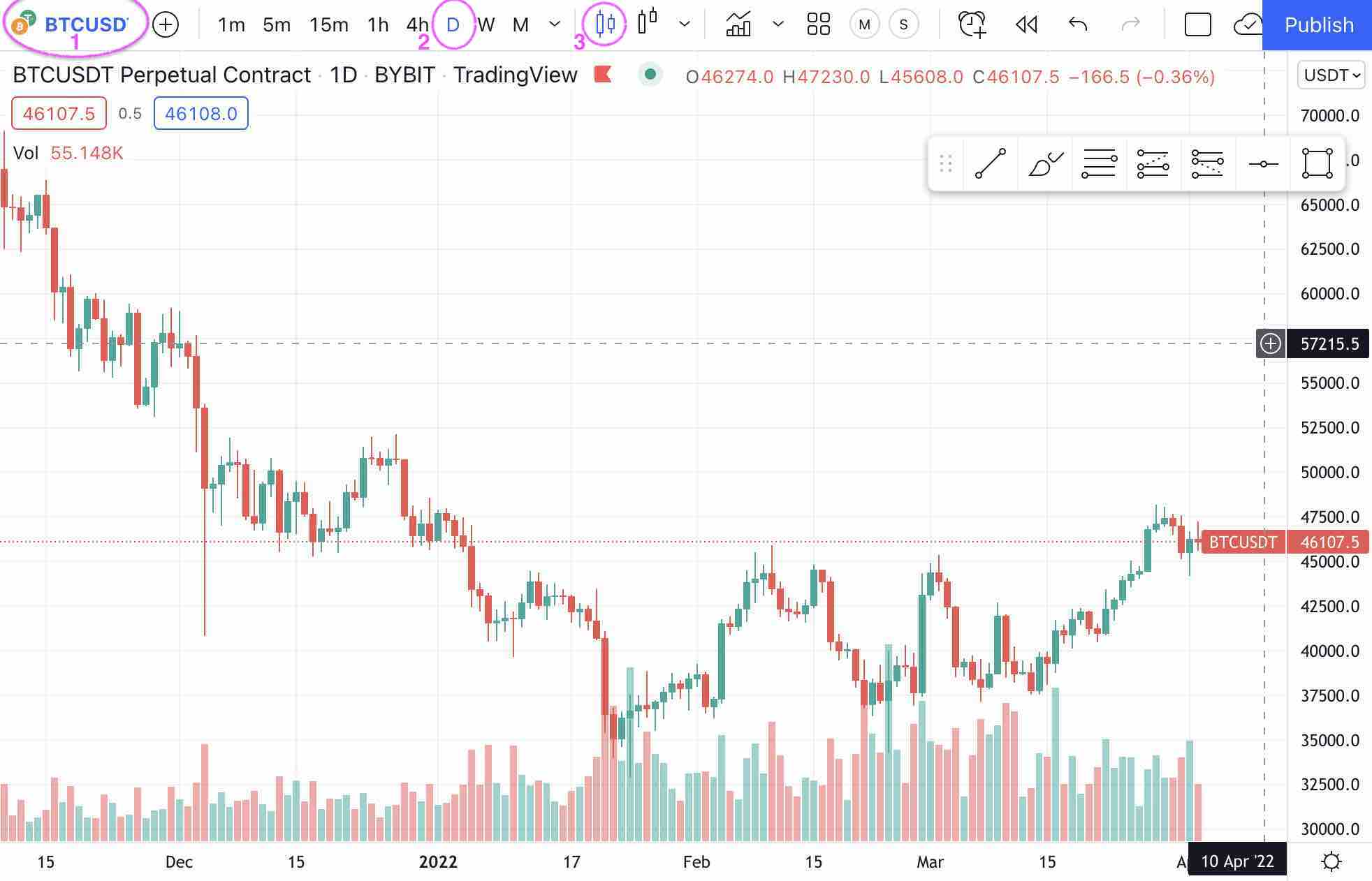 A set up of BTC/USD Chart