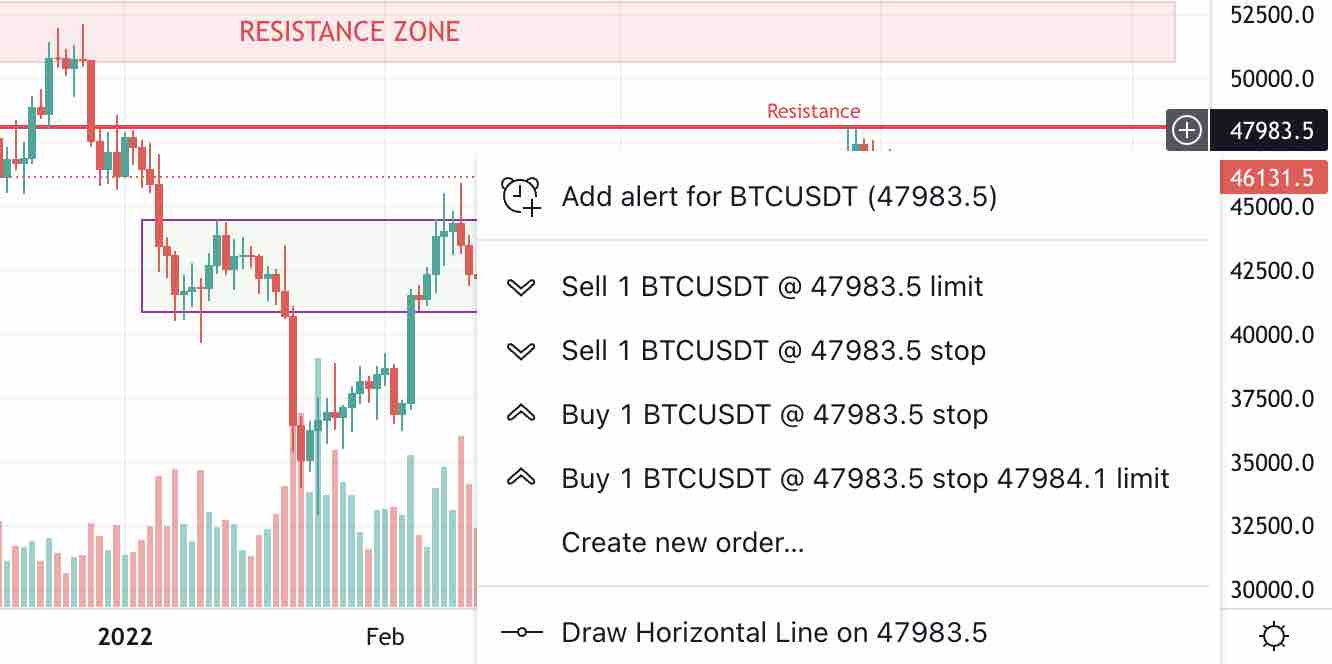 Resistance zone in Tradingview