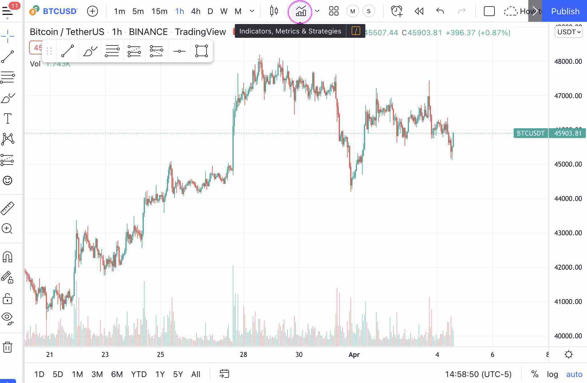 Indicators, Metrics and Strategies