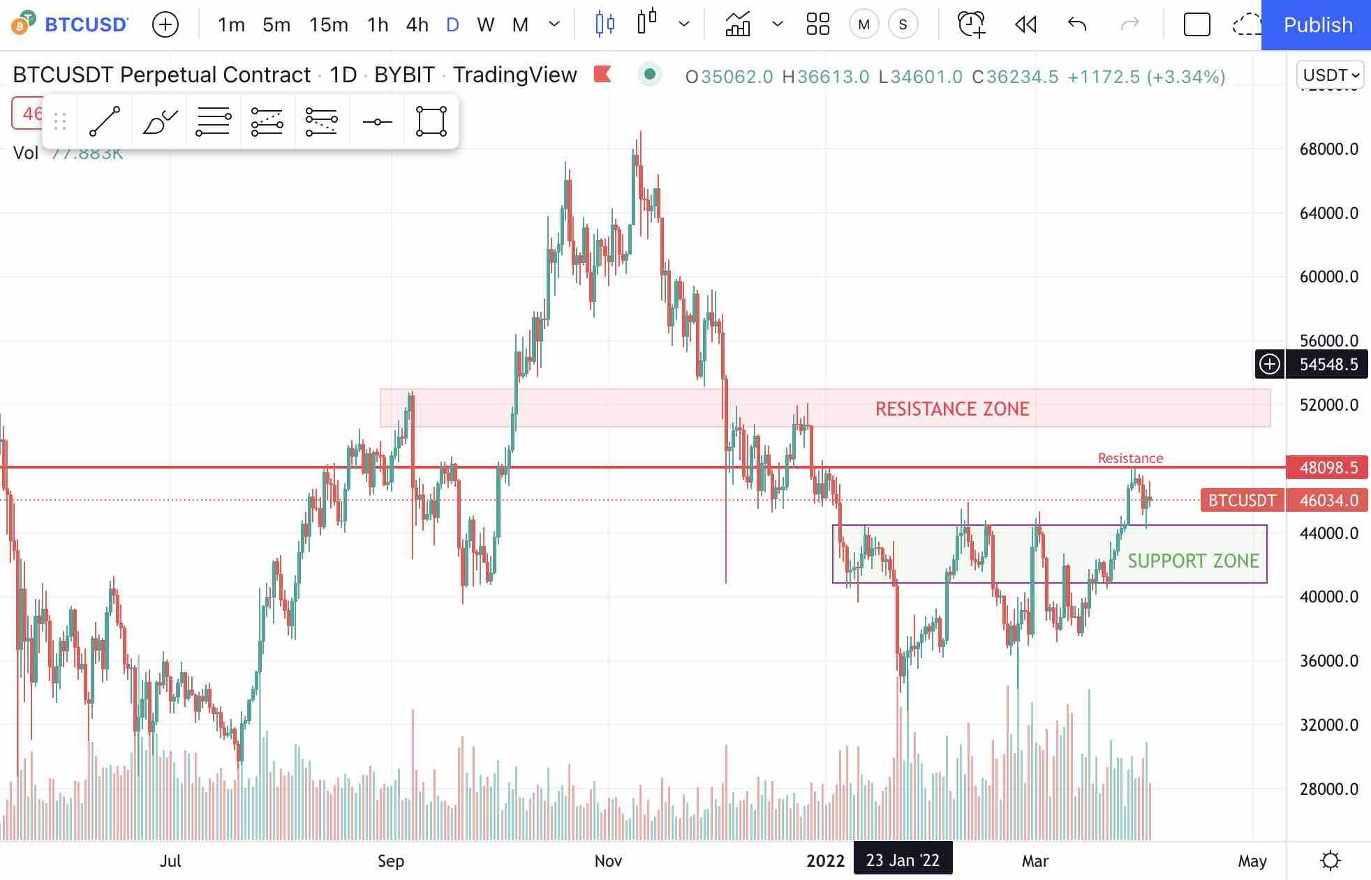 How to draw trend lines