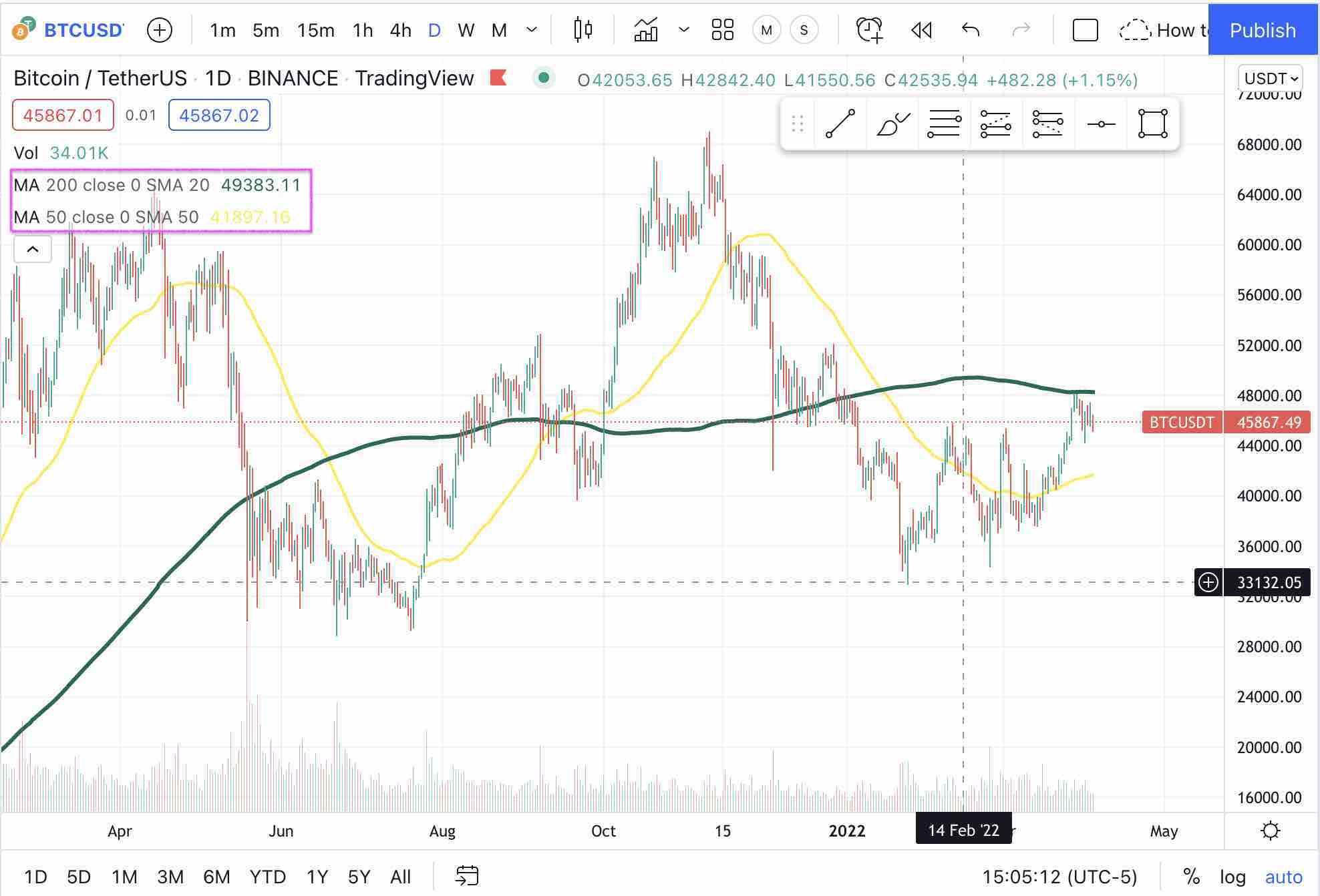 Tradingview moving average