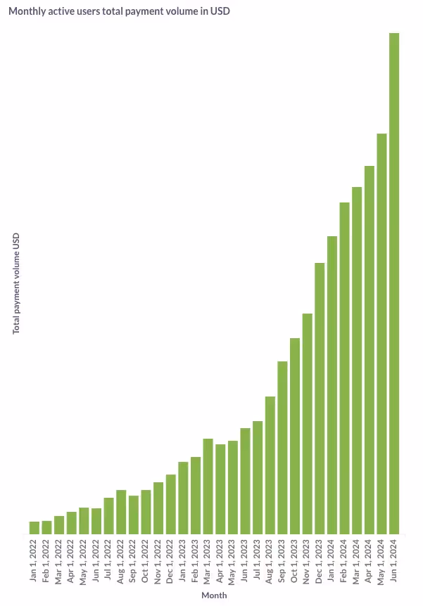 This has been the growth since we started cross border payments.