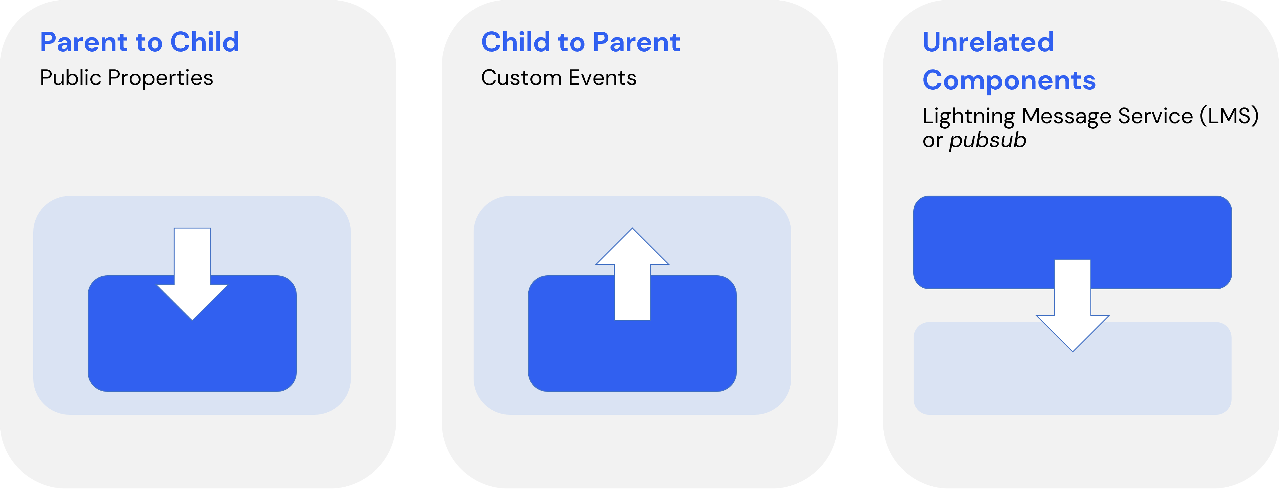 Data Management between components with LWC