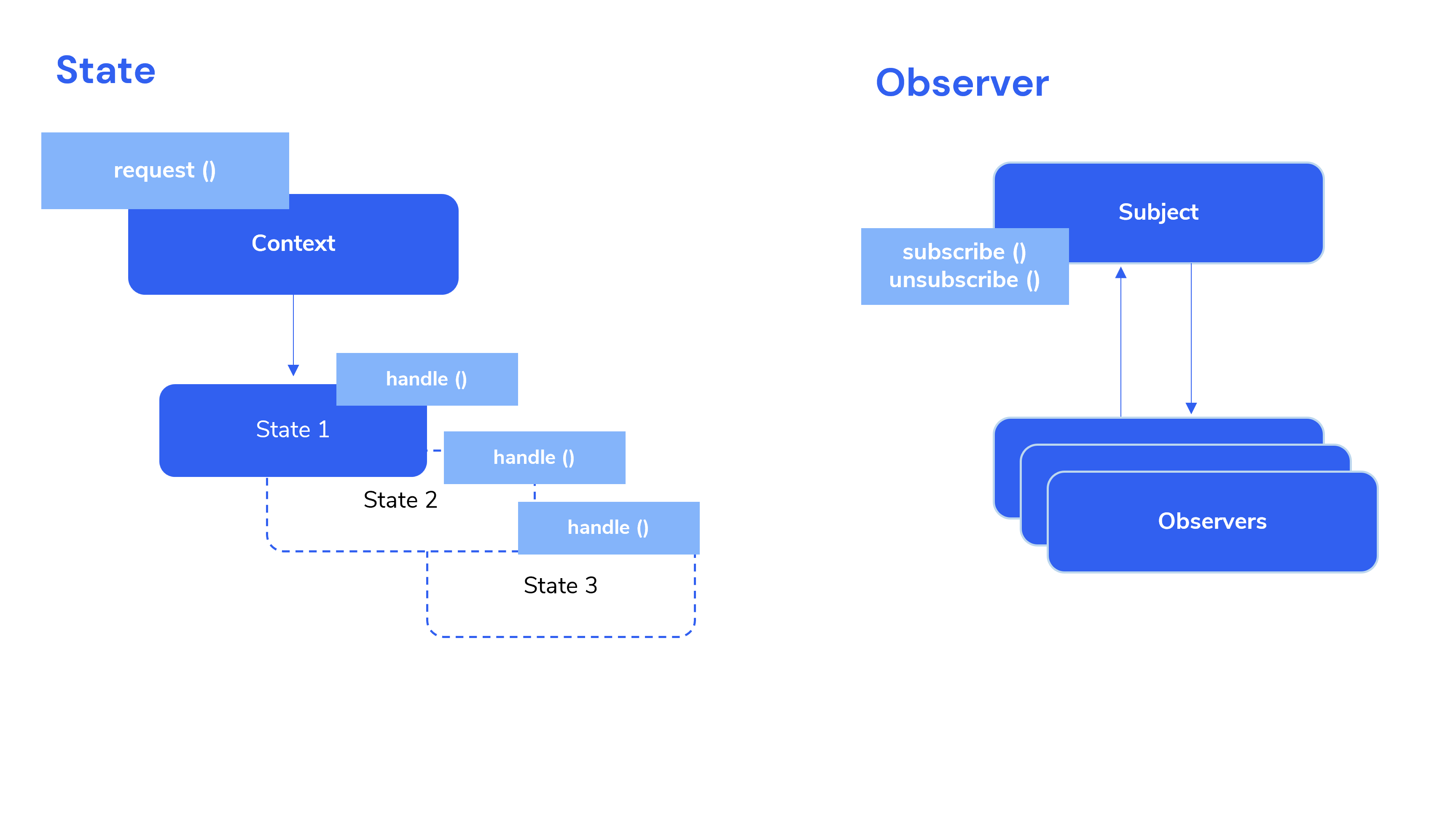 Design Patterns for State Management