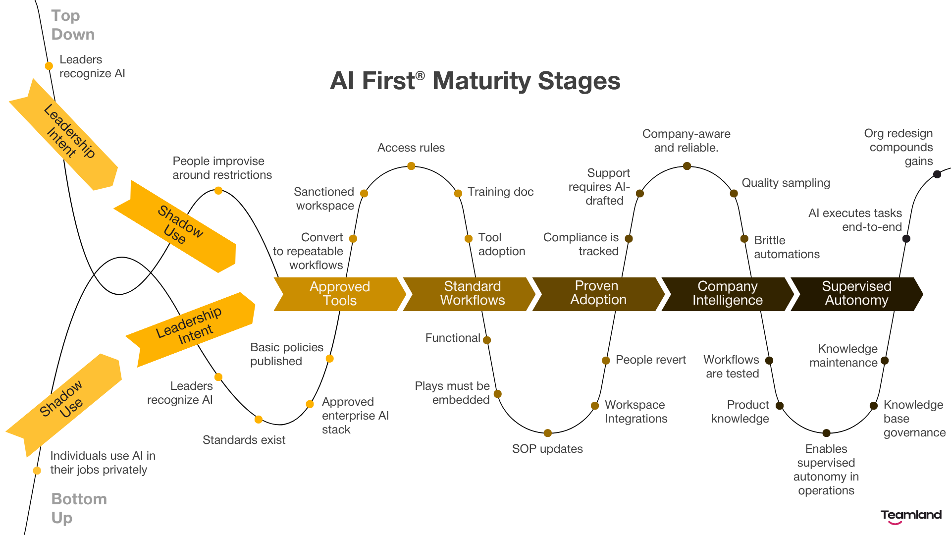 AI Maturity Stages
