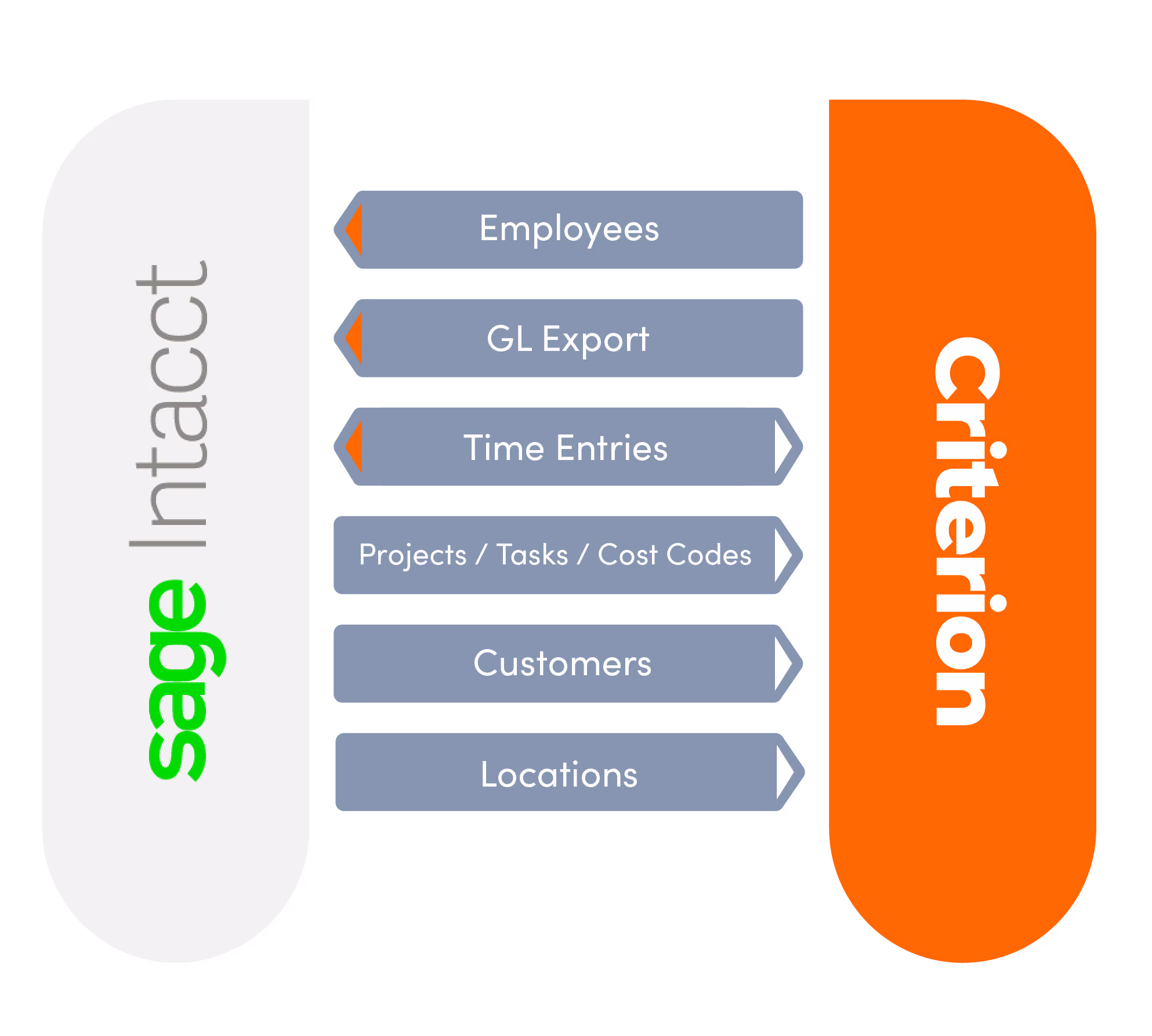 An illustration depicting various stages of dataflow by Criterion and Sage Intacct.