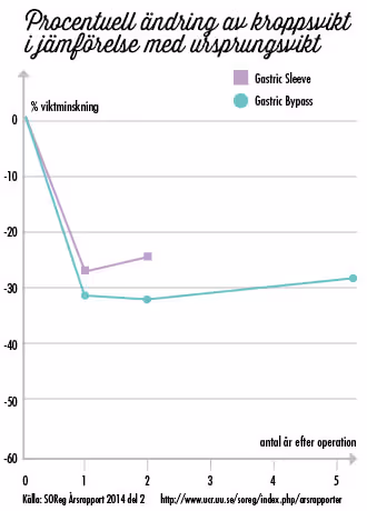Förändrad kroppsvikt vid en Gastric Bypass 