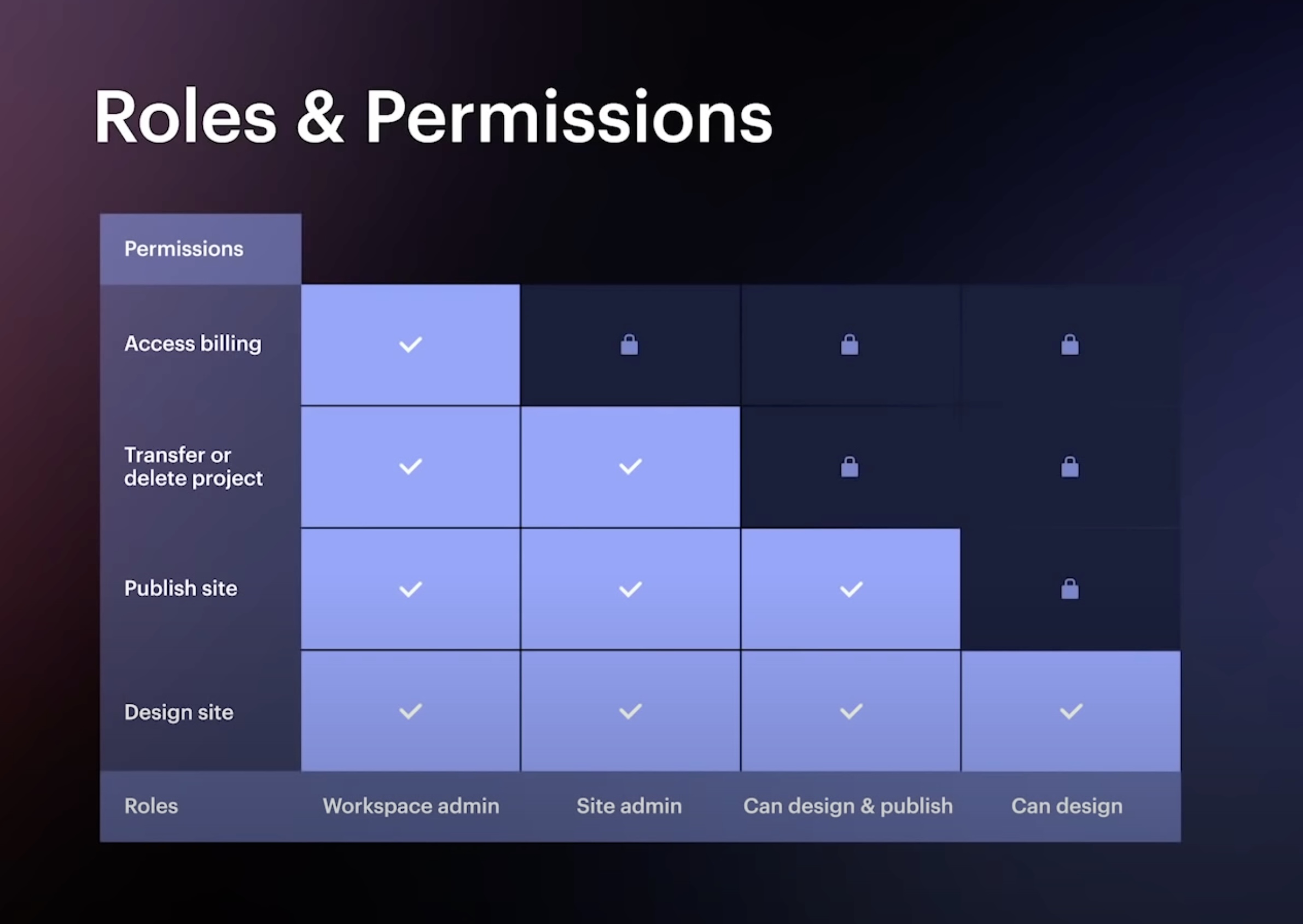Webflow Rollenverteilung in Teams
