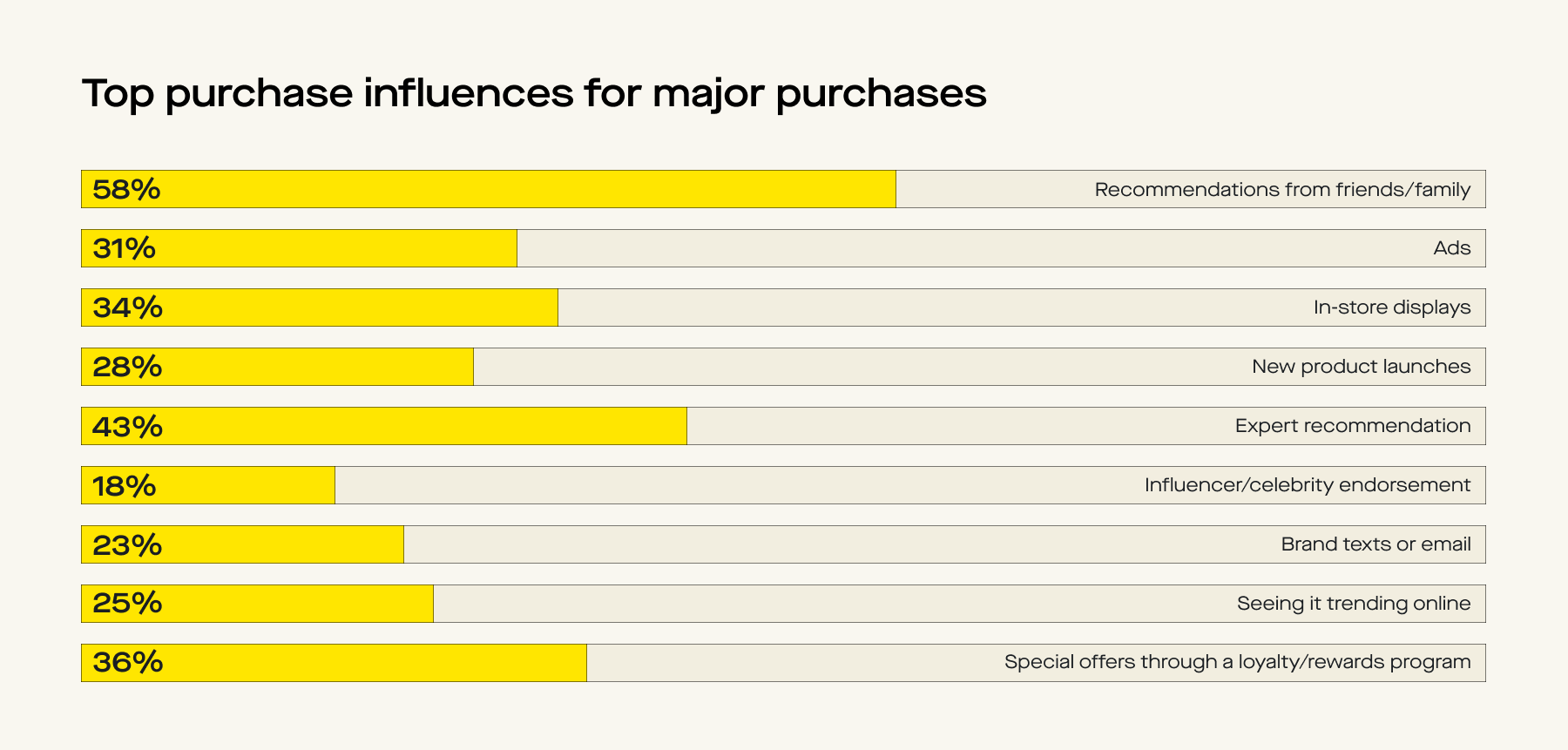 Top purchase influences for major purchases