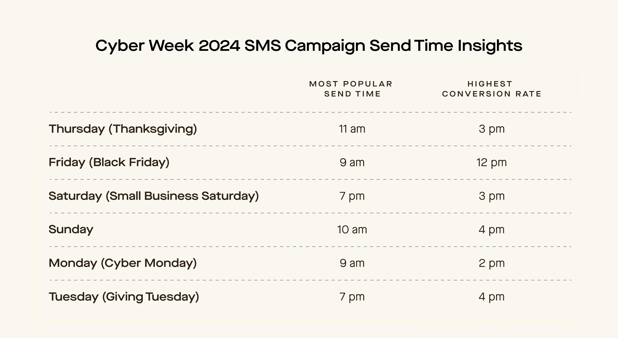 Best times to send SMS marketing campaigns during BFCM