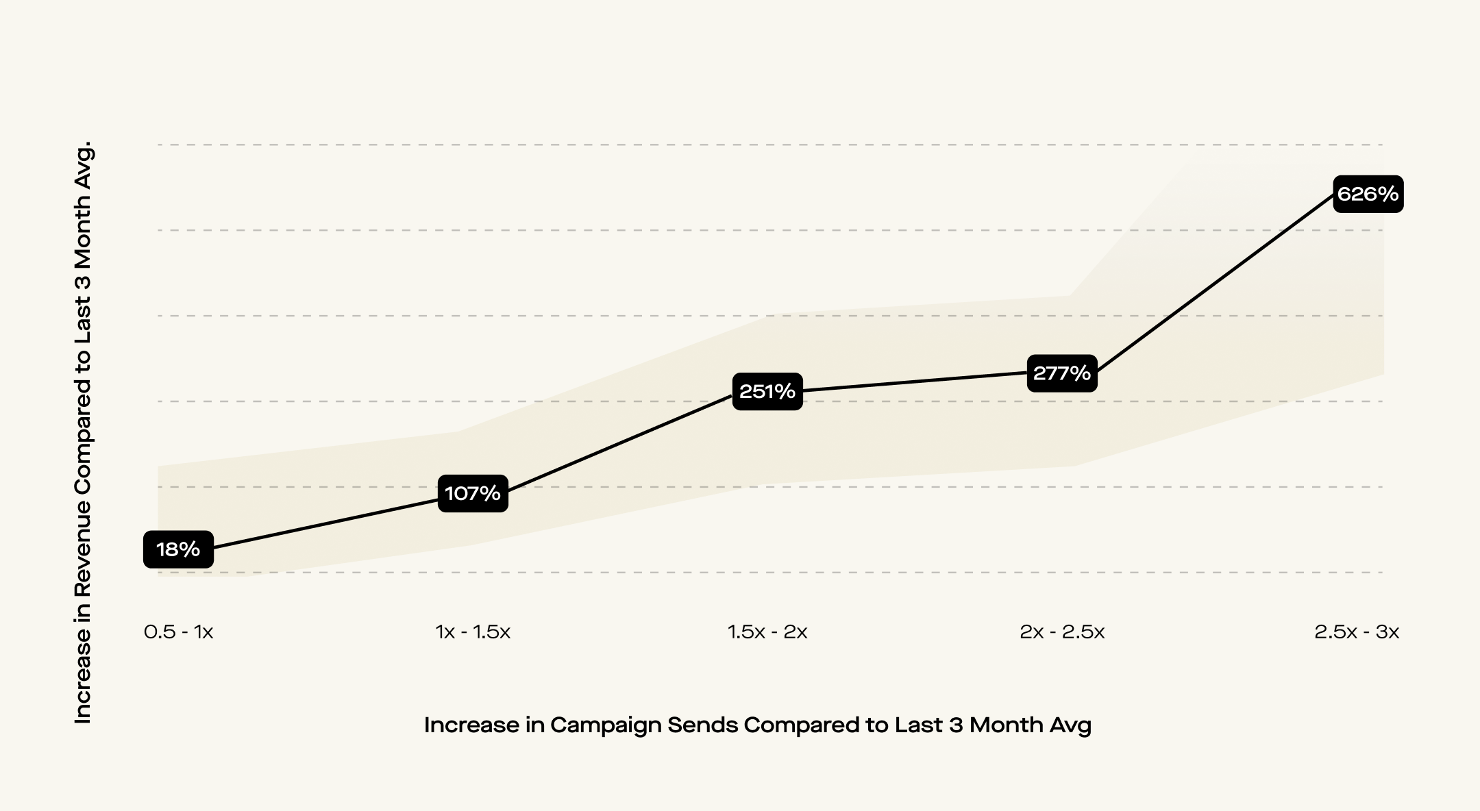 BFCM text message frequency: Chart showing exponential revenue increases with text message volume increases during BFCM