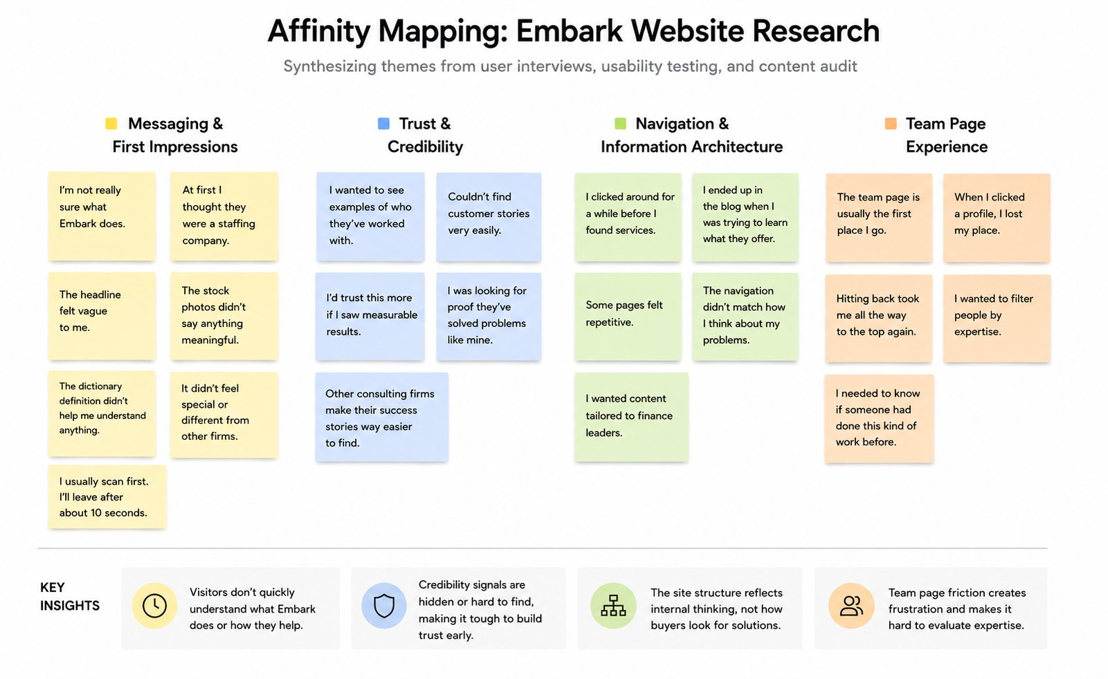 Affinity map synthesizing themes from user interviews, usability testing, and content audit