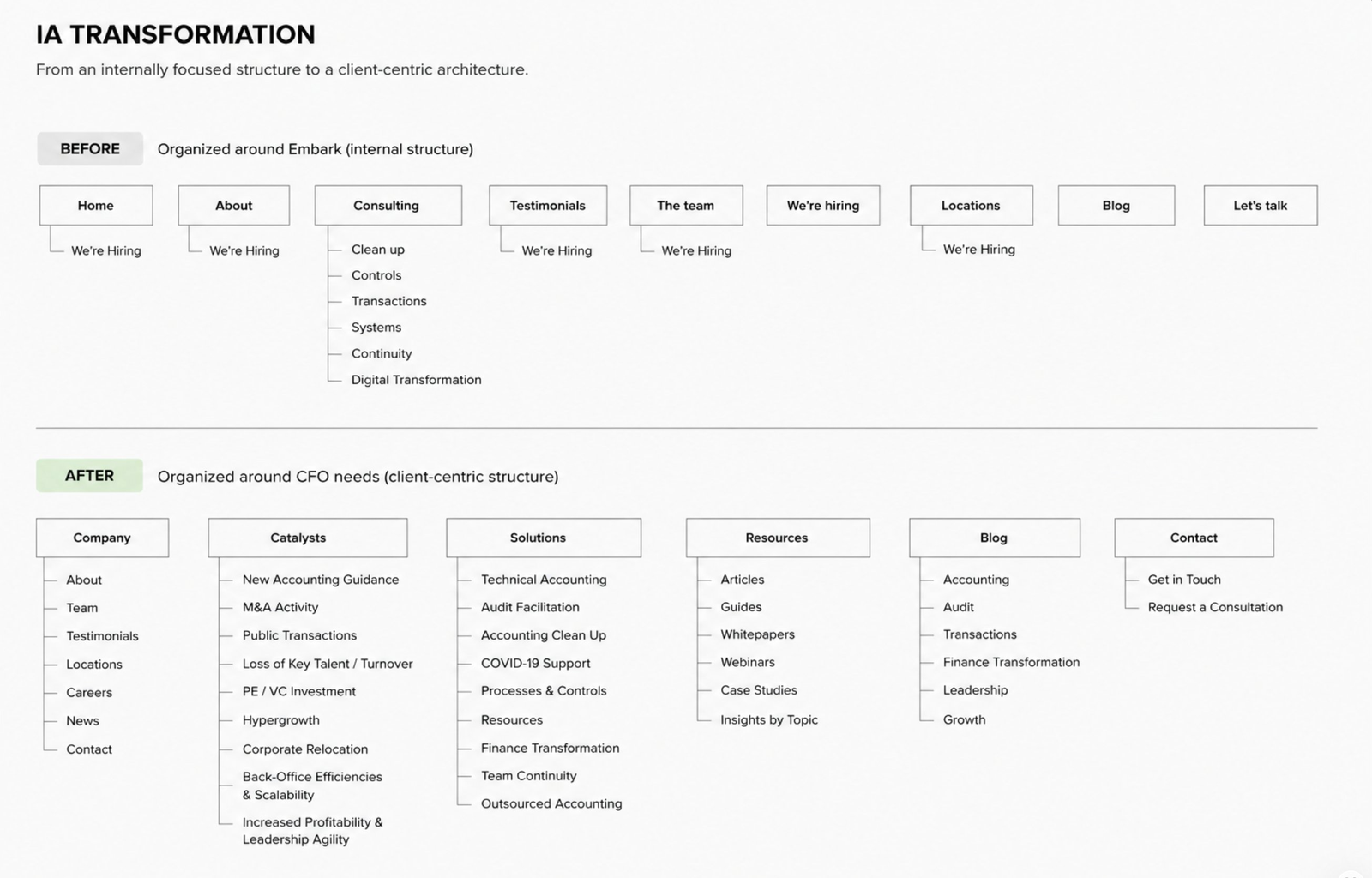 IA transformation, from internally focused structure to client-centric architecture
