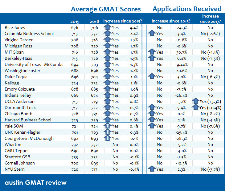 Average GMAT Scores and Applications Received